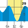 Tide chart for Poulsbo, Washington on 2024/03/29