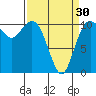 Tide chart for Poulsbo, Washington on 2024/03/30