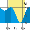 Tide chart for Poulsbo, Washington on 2024/03/31