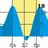 Tide chart for Poulsbo, Washington on 2024/04/10