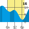 Tide chart for Poulsbo, Washington on 2024/04/16
