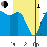 Tide chart for Poulsbo, Washington on 2024/04/1