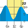 Tide chart for Poulsbo, Washington on 2024/04/22