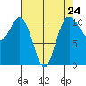 Tide chart for Poulsbo, Washington on 2024/04/24