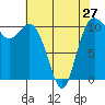 Tide chart for Poulsbo, Washington on 2024/04/27