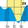 Tide chart for Poulsbo, Washington on 2024/04/29