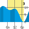 Tide chart for Poulsbo, Washington on 2024/04/3