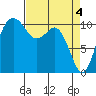 Tide chart for Poulsbo, Washington on 2024/04/4