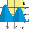 Tide chart for Poulsbo, Washington on 2024/04/6