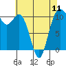 Tide chart for Poulsbo, Washington on 2024/05/11
