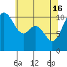Tide chart for Poulsbo, Washington on 2024/05/16