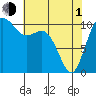 Tide chart for Poulsbo, Washington on 2024/05/1