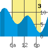 Tide chart for Poulsbo, Washington on 2024/05/3