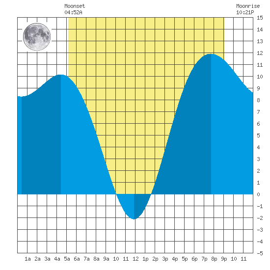 Tide chart for Poulsbo on 2025/06/11