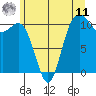 Tide chart for Poulsbo, Washington on 2025/06/11