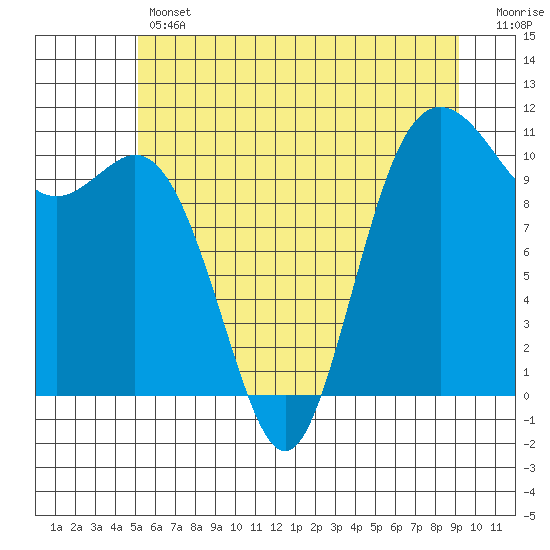 Tide chart for Poulsbo on 2025/06/12