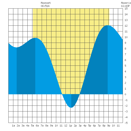 Tide chart for Poulsbo on 2025/06/13