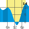 Tide chart for Poulsbo, Washington on 2025/06/14