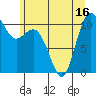 Tide chart for Poulsbo, Washington on 2025/06/16