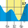 Tide chart for Poulsbo, Washington on 2025/06/17