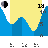 Tide chart for Poulsbo, Washington on 2025/06/18