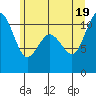 Tide chart for Poulsbo, Washington on 2025/06/19