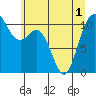Tide chart for Poulsbo, Washington on 2025/06/1
