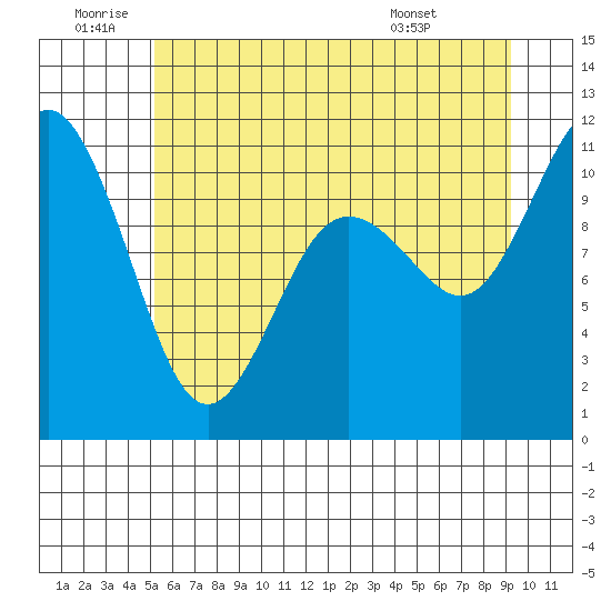 Tide chart for Poulsbo on 2025/06/20