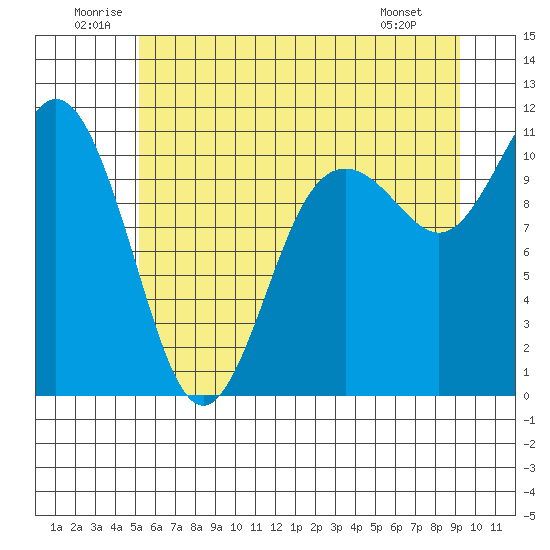 Tide chart for Poulsbo on 2025/06/21