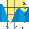 Tide chart for Poulsbo, Washington on 2025/06/21