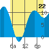 Tide chart for Poulsbo, Washington on 2025/06/22