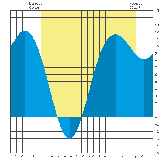 Tide chart for Poulsbo on 2025/06/23