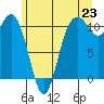 Tide chart for Poulsbo, Washington on 2025/06/23
