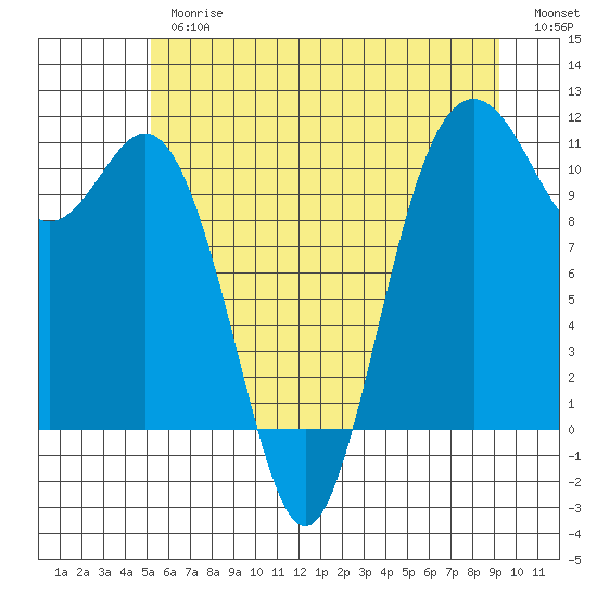 Tide chart for Poulsbo on 2025/06/26