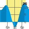 Tide chart for Poulsbo, Washington on 2025/06/26