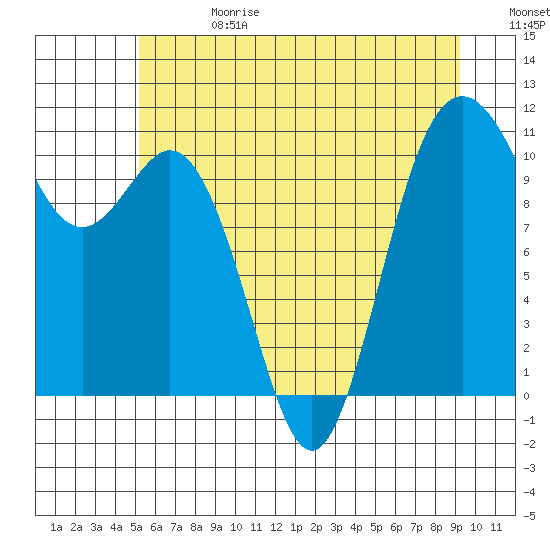 Tide chart for Poulsbo on 2025/06/28