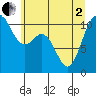 Tide chart for Poulsbo, Washington on 2025/06/2
