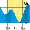 Tide chart for Poulsbo, Washington on 2025/06/30