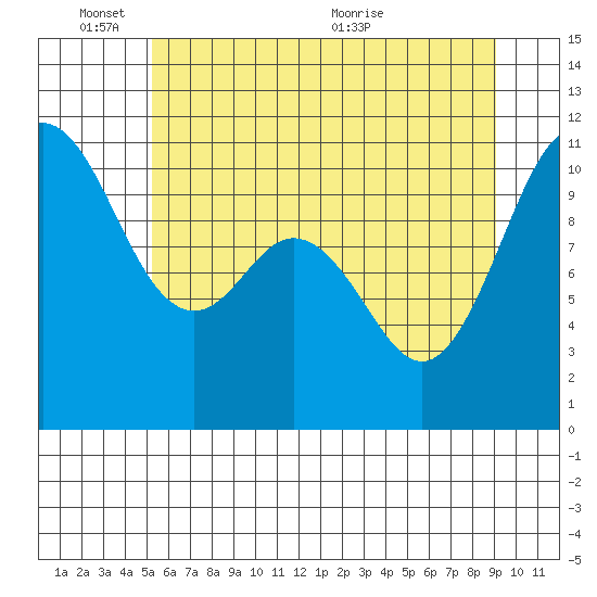 Tide chart for Poulsbo on 2025/06/03