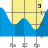 Tide chart for Poulsbo, Washington on 2025/06/3