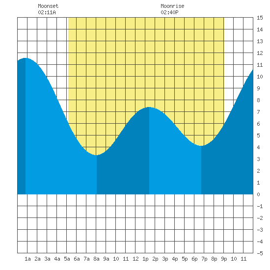 Tide chart for Poulsbo on 2025/06/04