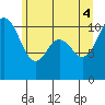 Tide chart for Poulsbo, Washington on 2025/06/4