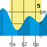 Tide chart for Poulsbo, Washington on 2025/06/5