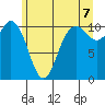 Tide chart for Poulsbo, Washington on 2025/06/7
