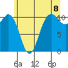 Tide chart for Poulsbo, Washington on 2025/06/8