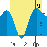 Tide chart for Poulsbo, Washington on 2025/06/9
