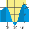 Tide chart for Poulsbo, Washington on 2025/07/11