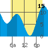 Tide chart for Poulsbo, Washington on 2025/07/15