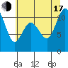 Tide chart for Poulsbo, Washington on 2025/07/17