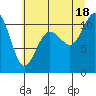 Tide chart for Poulsbo, Washington on 2025/07/18